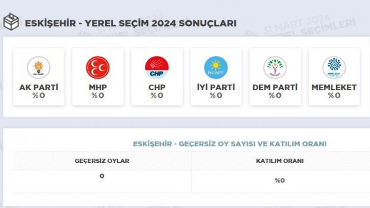 Eskişehir Seçim Sonuçları 2024! Eskişehir’de hangi parti önde? AK Parti mi, CHP mi İyi Parti mi...