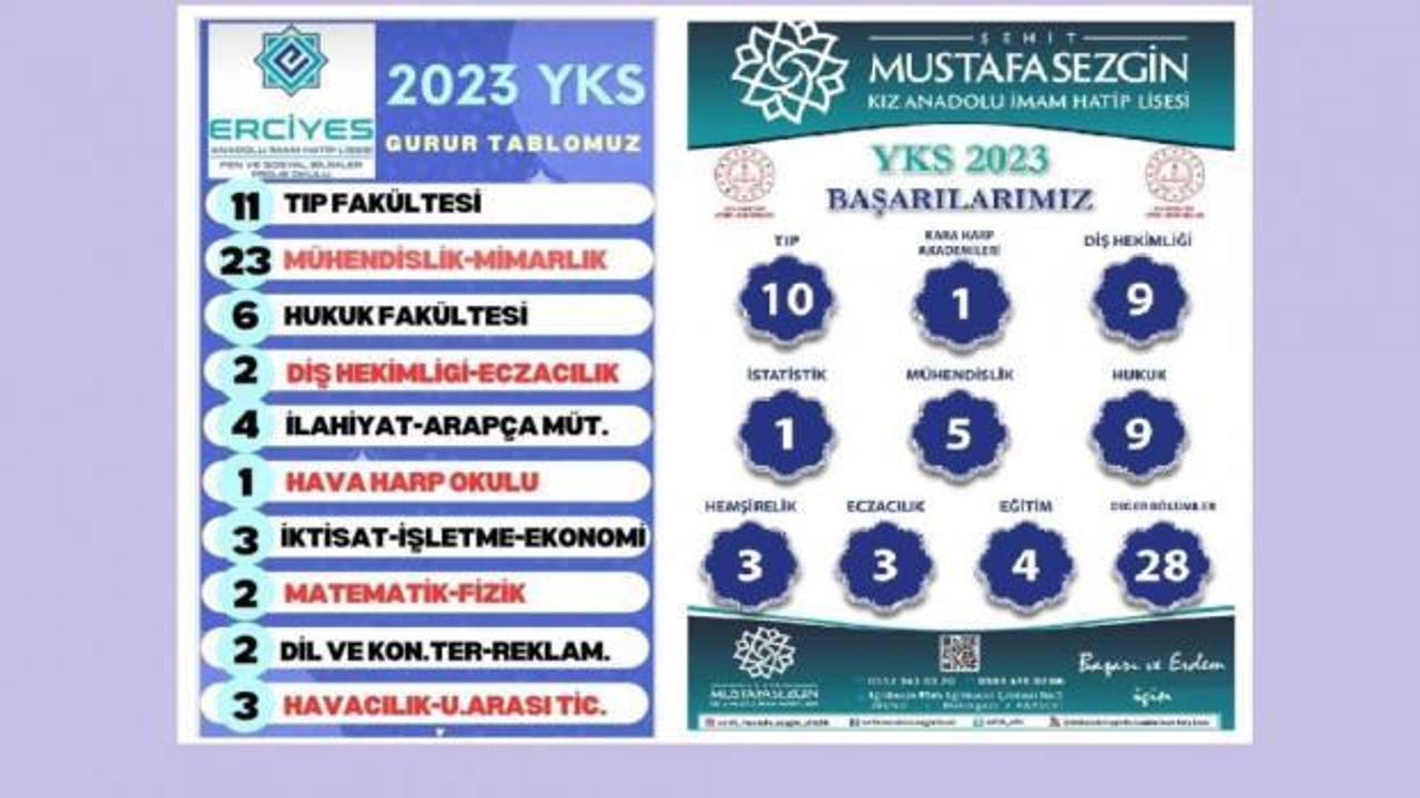 Kayseri'deki imam hatip liselerinin büyük başarısı