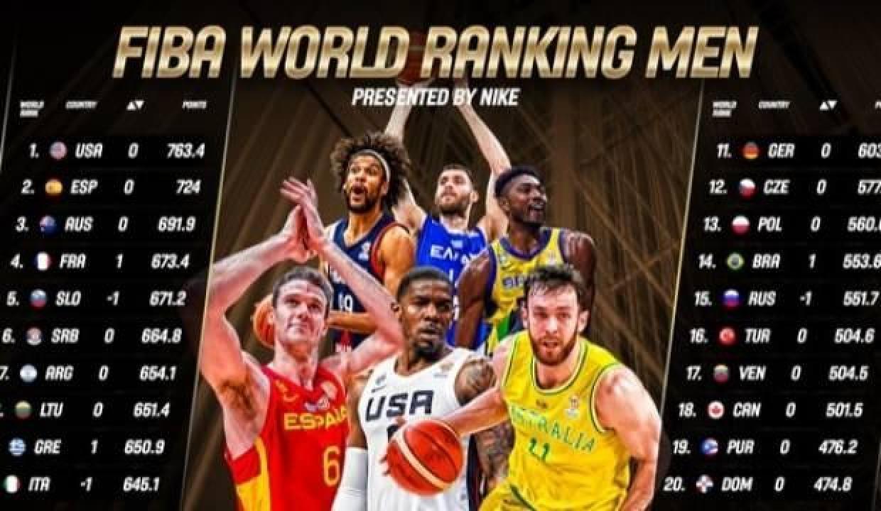 Türkiye, basketbolda 16. sırada yer aldı