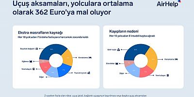 Uçuş kesintilerinin yolculara maliyeti 362,50 Euro