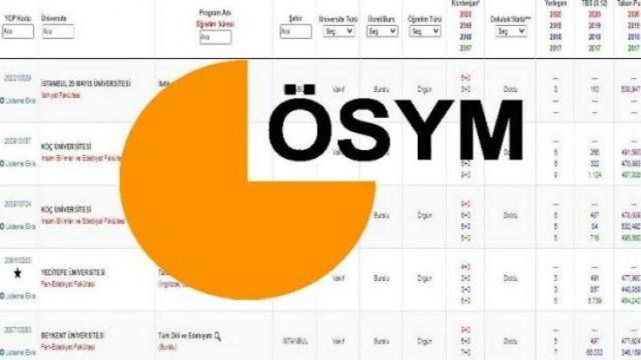 YKS 2022 üniversite taban puanları: (LİSTE) 2 ve 4 yıllık kontenjan ve ÖSYM başarı sıralamaları